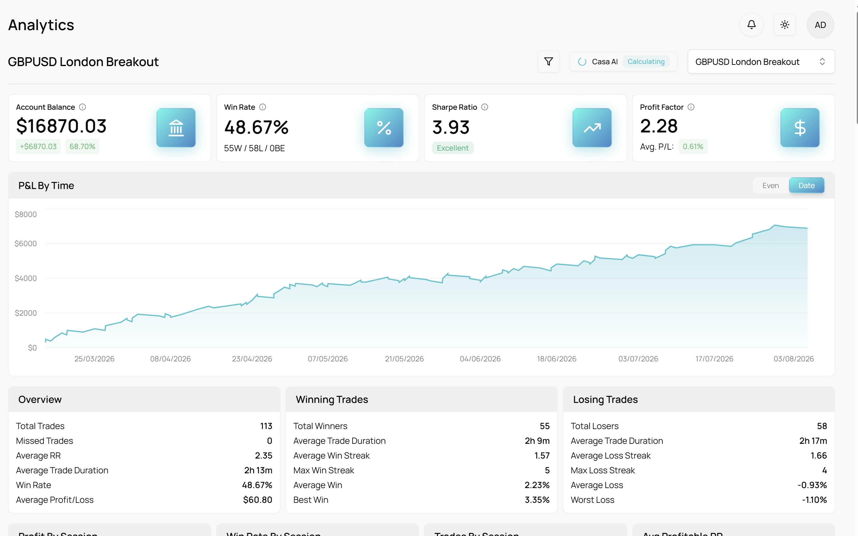 Traders Casa analytics: account balance, win rate, Sharpe ratio, profit factor and a rising P&L curve